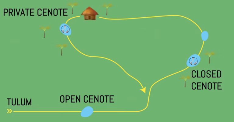 Map of the Cenote Adventure route from Tulum to three cenotes: an open-air cenote, a cave cenote and a private cenote.
